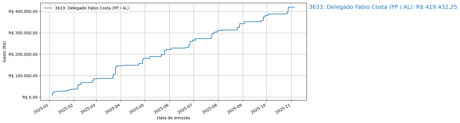 Gráfico com gastos líqüidos cumulativos de Delegado Fabio Costa (PP/AL) em 2025.