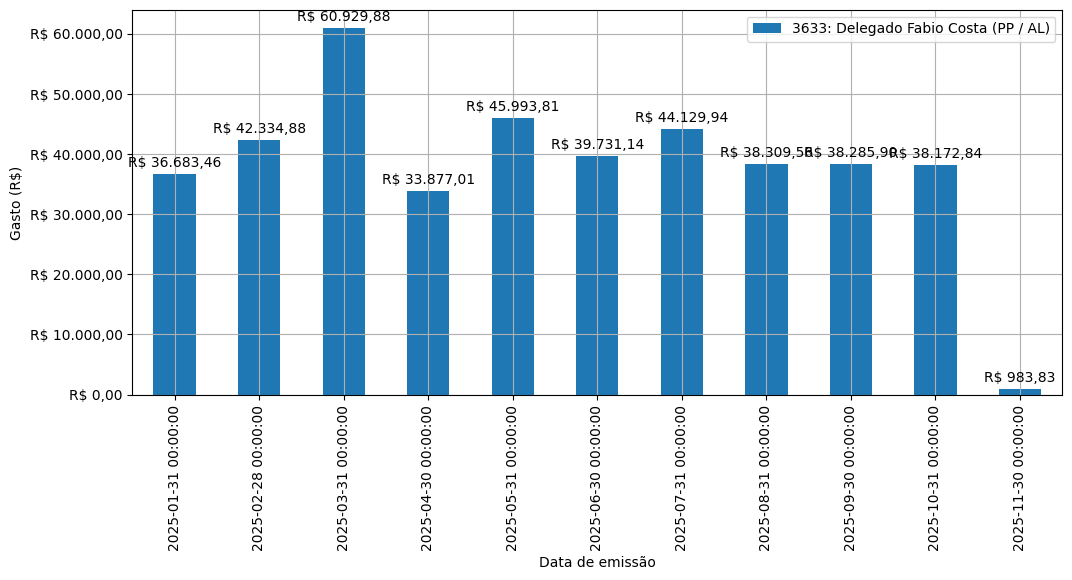 Gráfico com gastos líqüidos diários de Delegado Fabio Costa (PP/AL) em 2025.