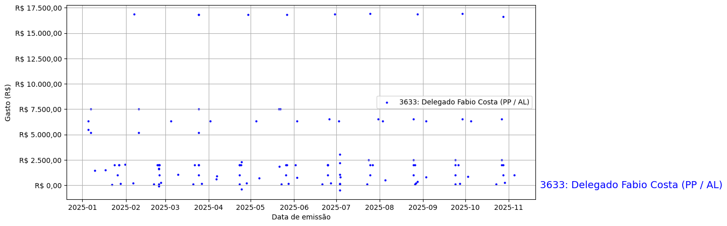 Gráfico com gastos líqüidos diários de Delegado Fabio Costa (PP/AL) em 2025.