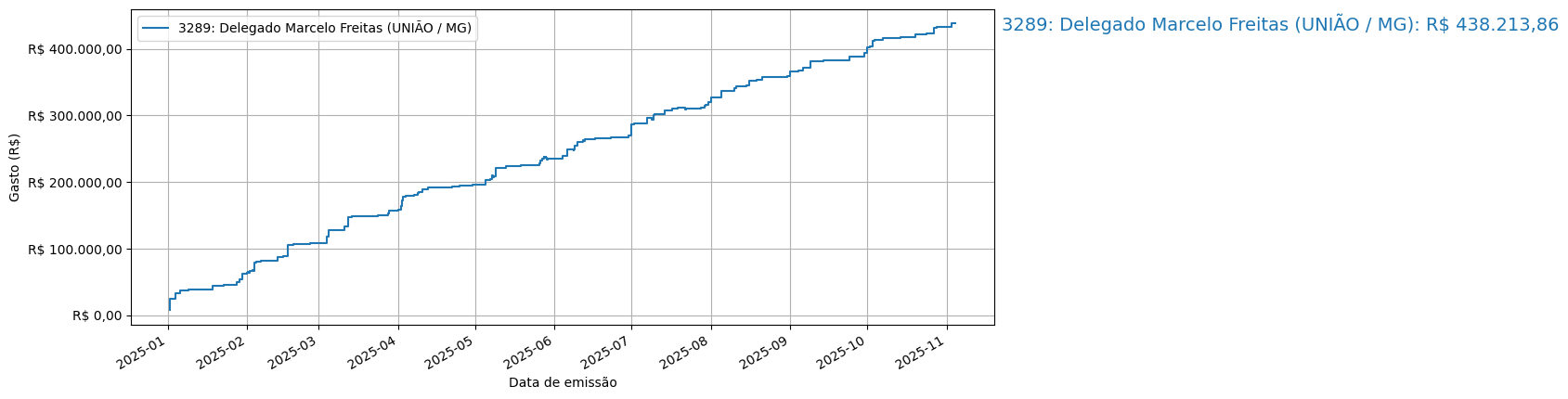 Gráfico com gastos líqüidos cumulativos de Delegado Marcelo Freitas (UNIÃO/MG) em 2025.
