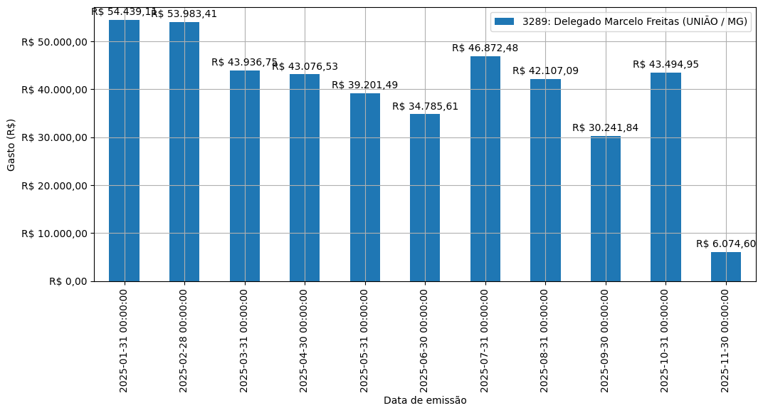 Gráfico com gastos líqüidos diários de Delegado Marcelo Freitas (UNIÃO/MG) em 2025.