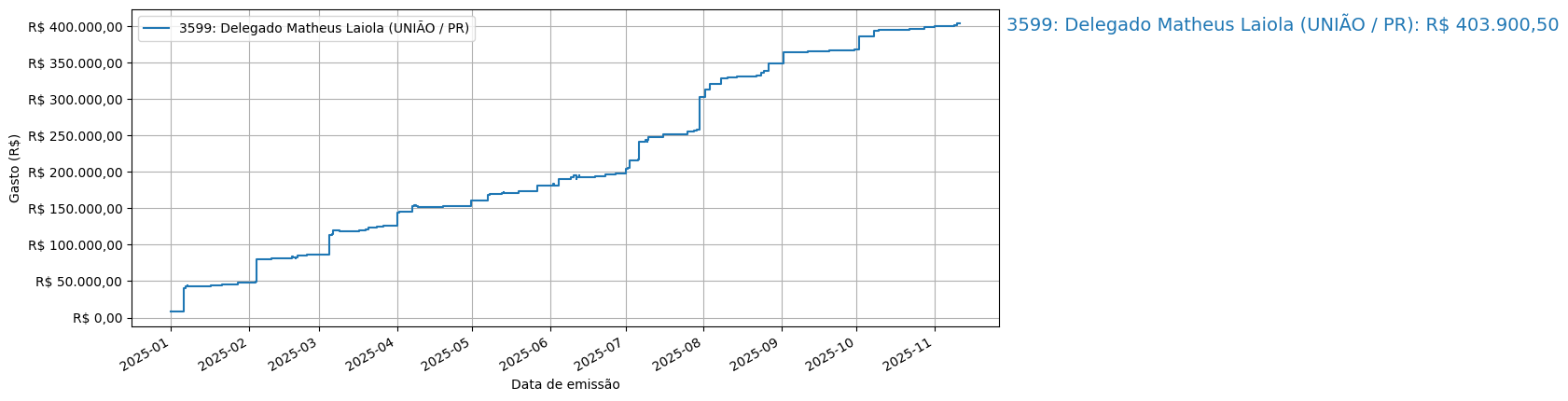 Gráfico com gastos líqüidos cumulativos de Delegado Matheus Laiola (UNIÃO/PR) em 2025.
