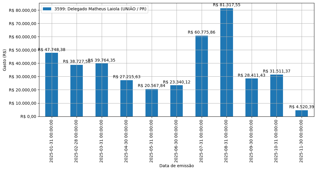 Gráfico com gastos líqüidos diários de Delegado Matheus Laiola (UNIÃO/PR) em 2025.