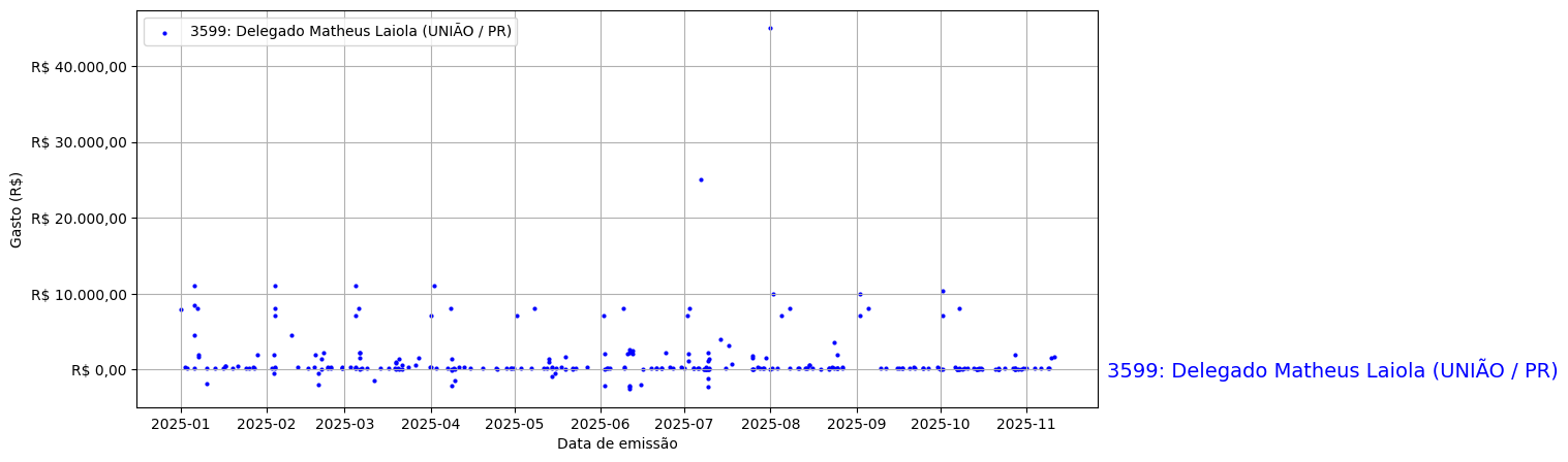Gráfico com gastos líqüidos diários de Delegado Matheus Laiola (UNIÃO/PR) em 2025.