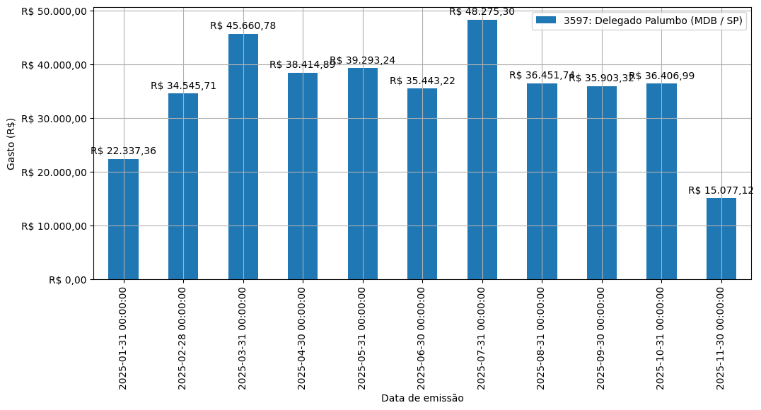 Gráfico com gastos líqüidos diários de Delegado Palumbo (MDB/SP) em 2025.