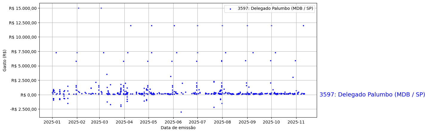 Gráfico com gastos líqüidos diários de Delegado Palumbo (MDB/SP) em 2025.