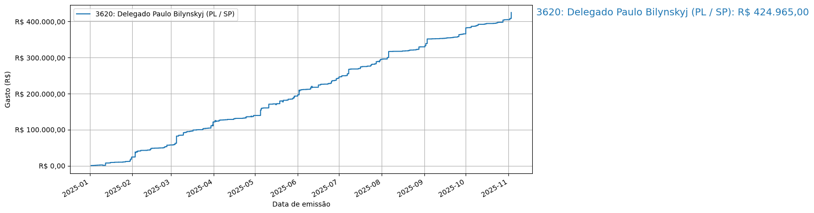 Gráfico com gastos líqüidos cumulativos de Delegado Paulo Bilynskyj (PL/SP) em 2025.