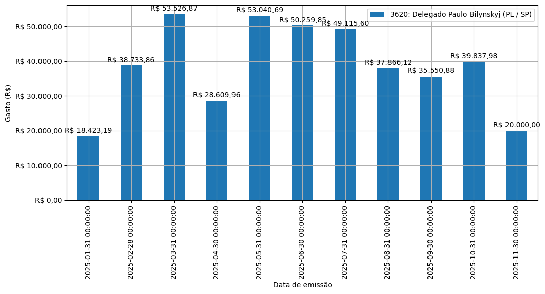 Gráfico com gastos líqüidos diários de Delegado Paulo Bilynskyj (PL/SP) em 2025.