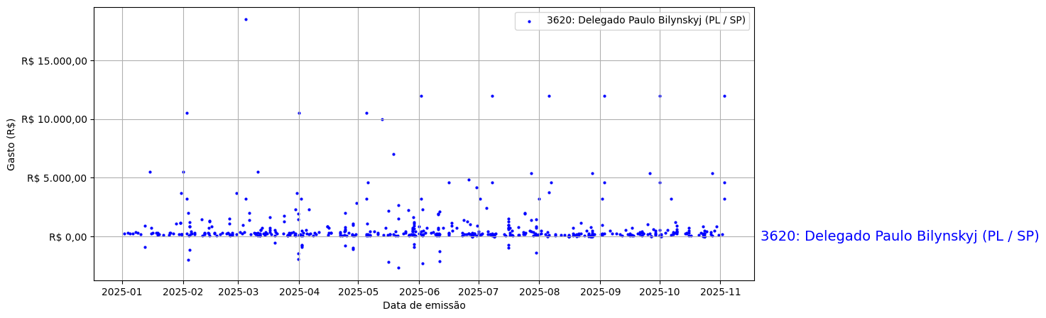 Gráfico com gastos líqüidos diários de Delegado Paulo Bilynskyj (PL/SP) em 2025.