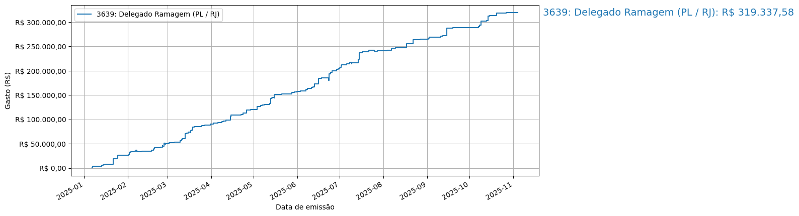 Gráfico com gastos líqüidos cumulativos de Delegado Ramagem (PL/RJ) em 2025.