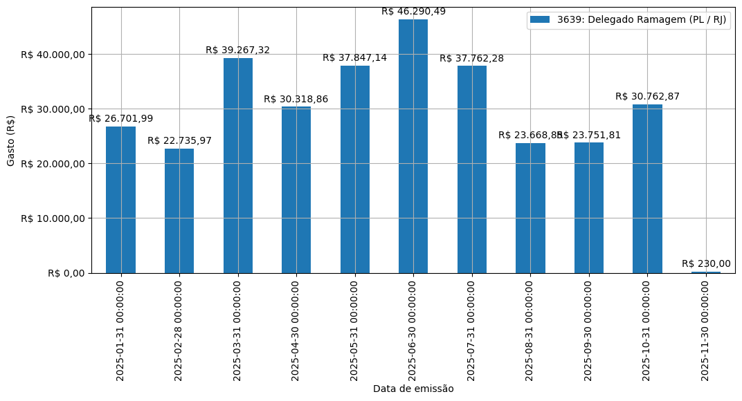 Gráfico com gastos líqüidos diários de Delegado Ramagem (PL/RJ) em 2025.