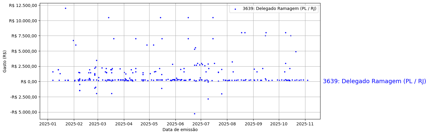 Gráfico com gastos líqüidos diários de Delegado Ramagem (PL/RJ) em 2025.
