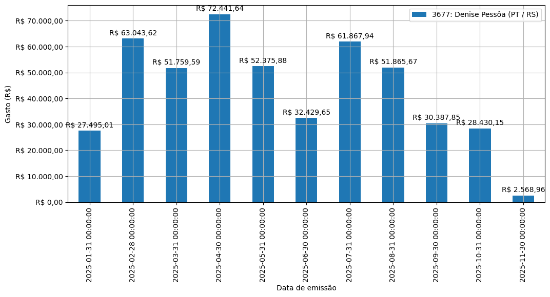 Gráfico com gastos líqüidos diários de Denise Pessôa (PT/RS) em 2025.