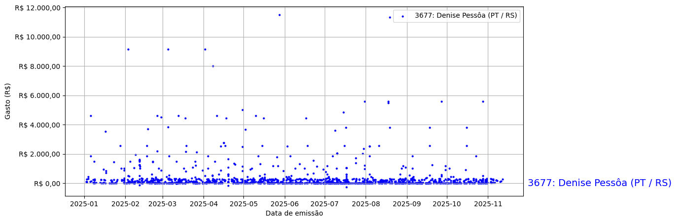 Gráfico com gastos líqüidos diários de Denise Pessôa (PT/RS) em 2025.