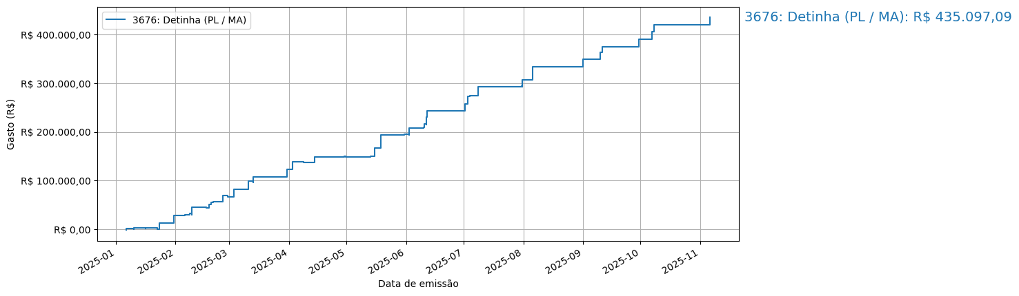 Gráfico com gastos líqüidos cumulativos de Detinha (PL/MA) em 2025.