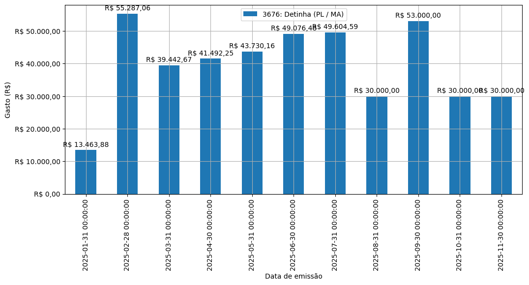 Gráfico com gastos líqüidos diários de Detinha (PL/MA) em 2025.