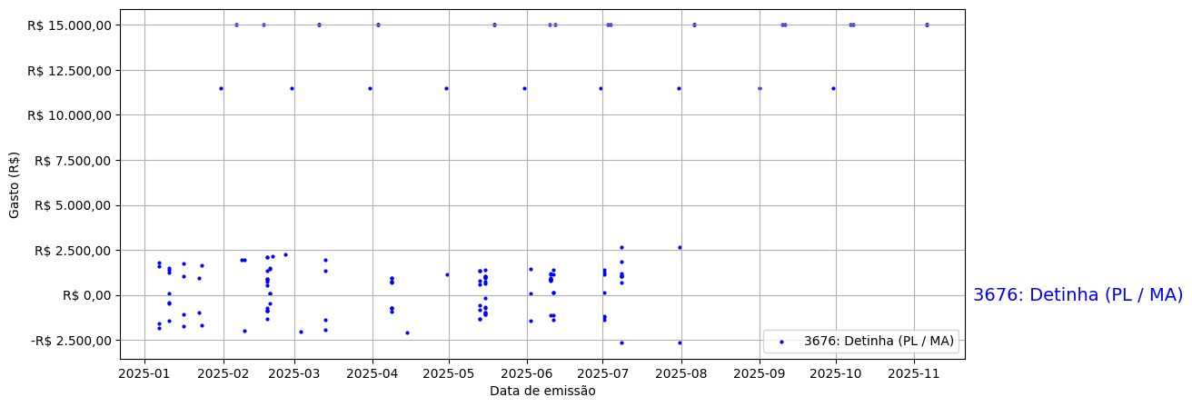 Gráfico com gastos líqüidos diários de Detinha (PL/MA) em 2025.