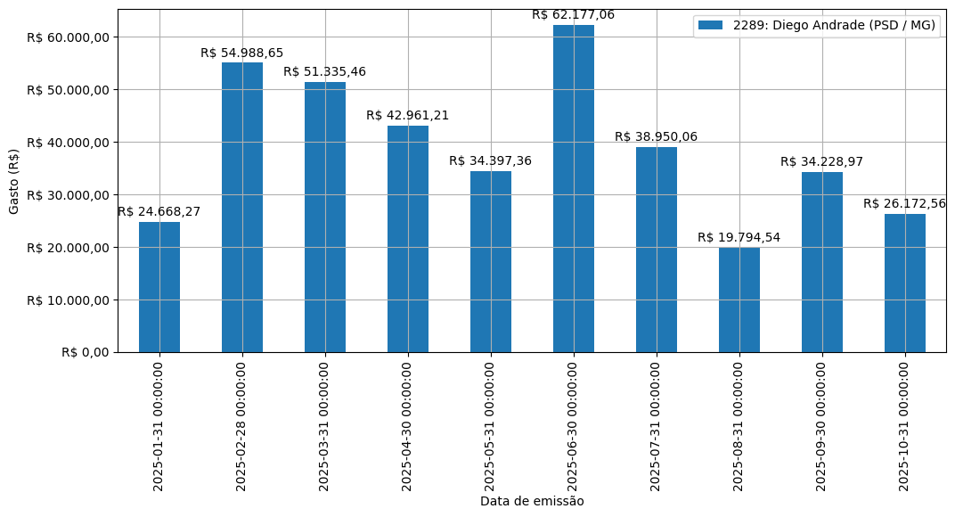 Gráfico com gastos líqüidos diários de Diego Andrade (PSD/MG) em 2025.