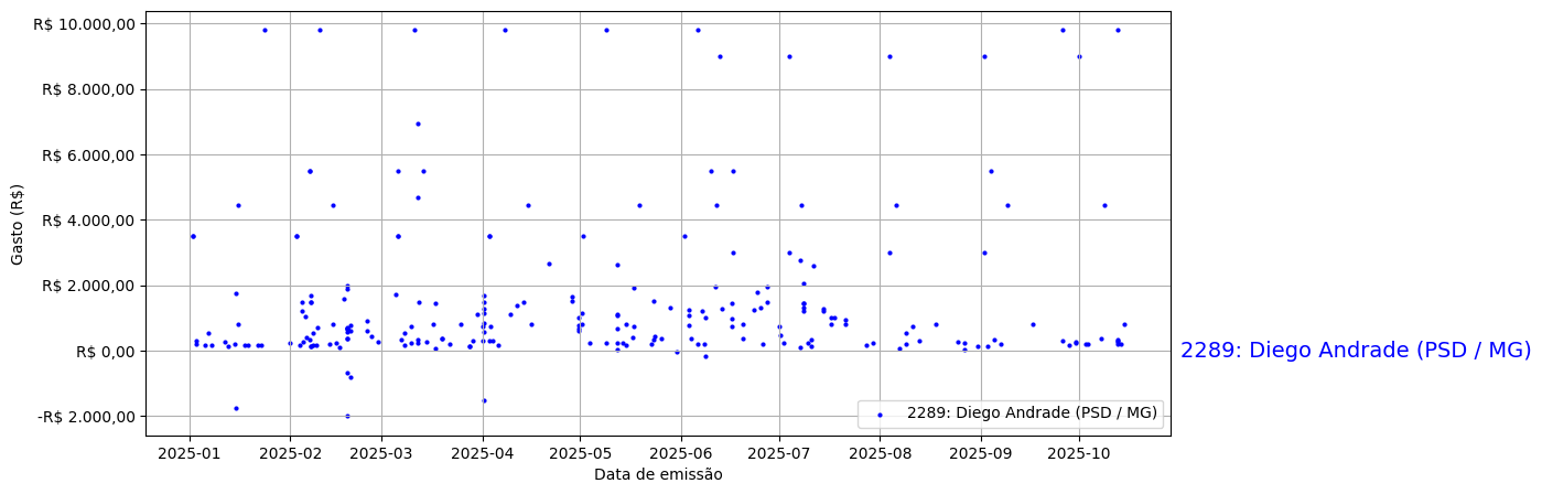 Gráfico com gastos líqüidos diários de Diego Andrade (PSD/MG) em 2025.