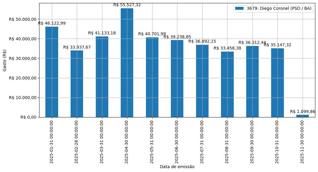 Gráfico com gastos líqüidos diários de Diego Coronel (PSD/BA) em 2025.