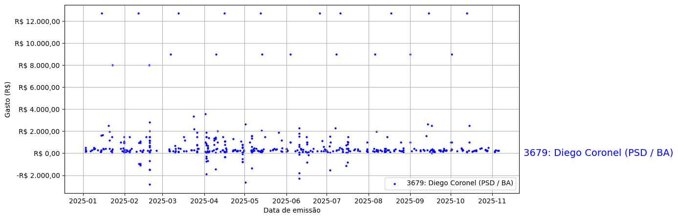 Gráfico com gastos líqüidos diários de Diego Coronel (PSD/BA) em 2025.
