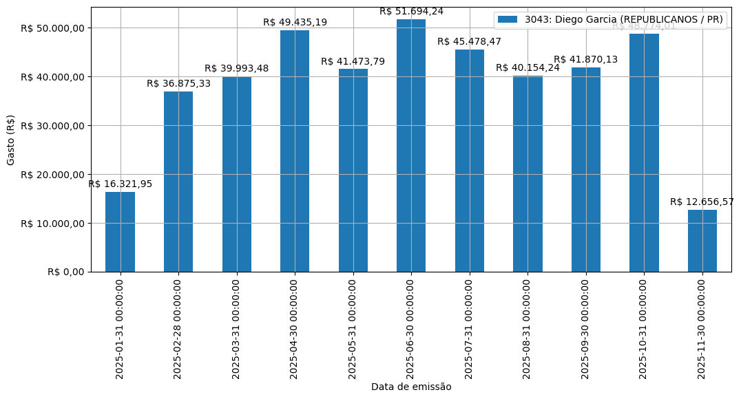 Gráfico com gastos líqüidos diários de Diego Garcia (REPUBLICANOS/PR) em 2025.
