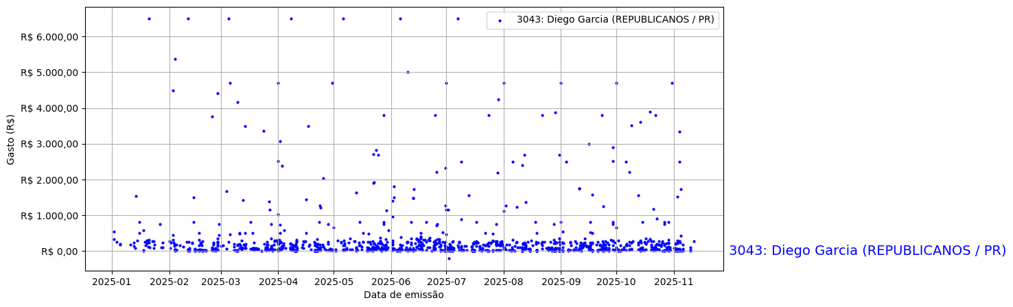 Gráfico com gastos líqüidos diários de Diego Garcia (REPUBLICANOS/PR) em 2025.