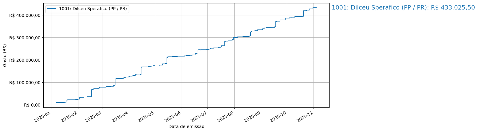 Gráfico com gastos líqüidos cumulativos de Dilceu Sperafico (PP/PR) em 2025.
