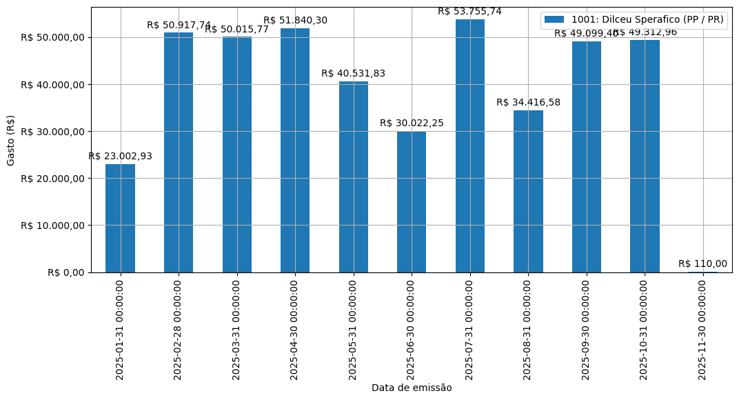 Gráfico com gastos líqüidos diários de Dilceu Sperafico (PP/PR) em 2025.