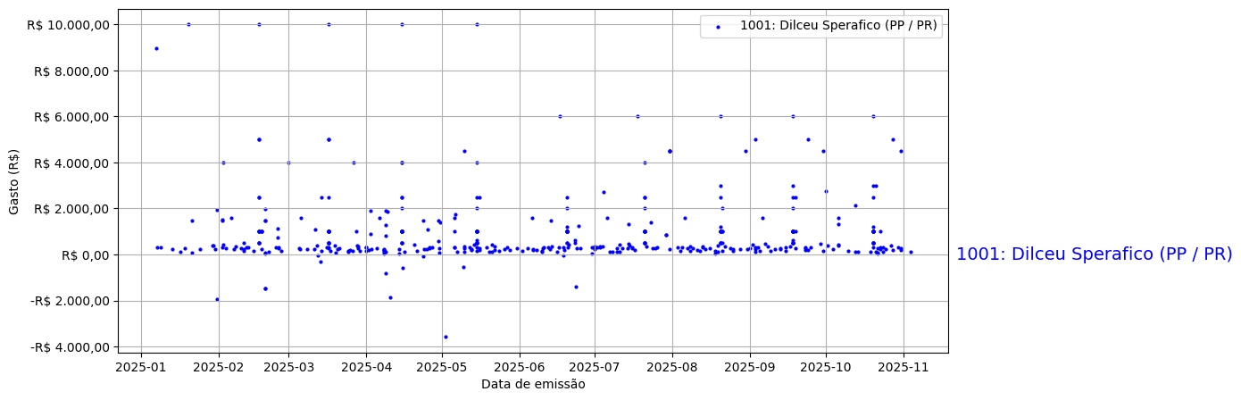 Gráfico com gastos líqüidos diários de Dilceu Sperafico (PP/PR) em 2025.