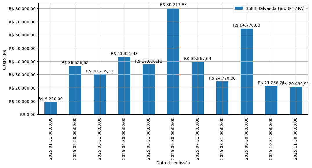 Gráfico com gastos líqüidos diários de Dilvanda Faro (PT/PA) em 2025.