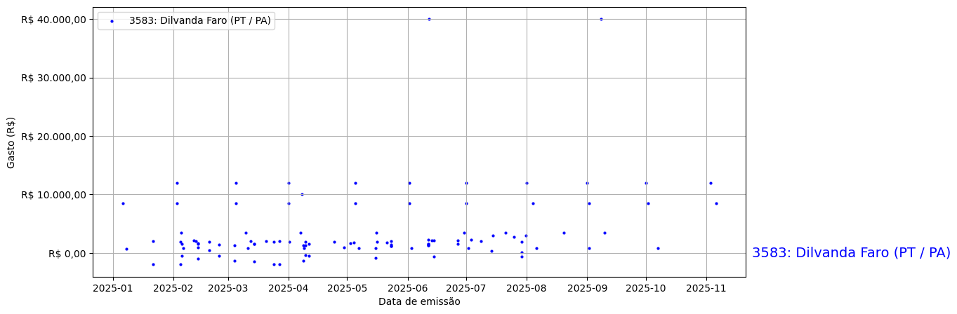 Gráfico com gastos líqüidos diários de Dilvanda Faro (PT/PA) em 2025.