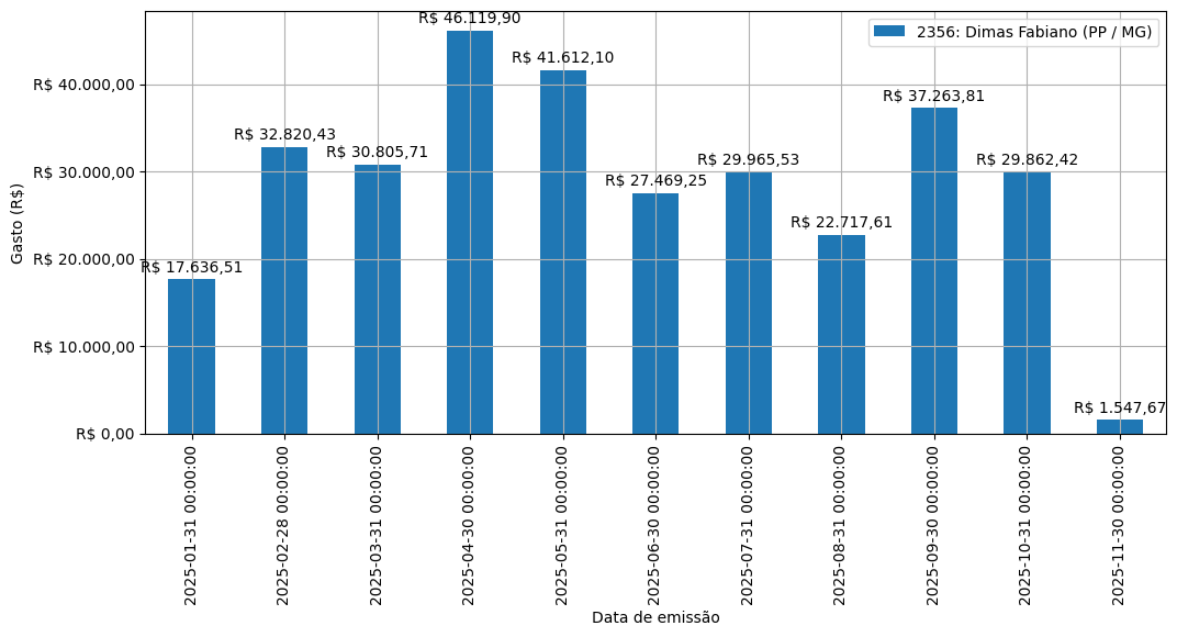 Gráfico com gastos líqüidos diários de Dimas Fabiano (PP/MG) em 2025.