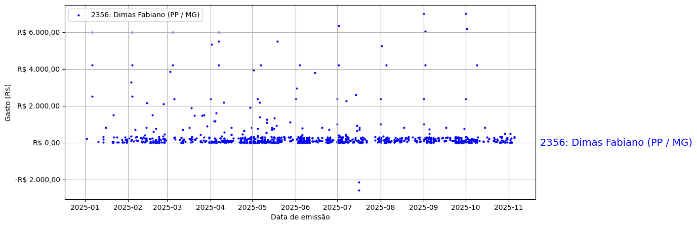 Gráfico com gastos líqüidos diários de Dimas Fabiano (PP/MG) em 2025.