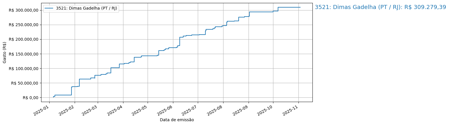 Gráfico com gastos líqüidos cumulativos de Dimas Gadelha (PT/RJ) em 2025.