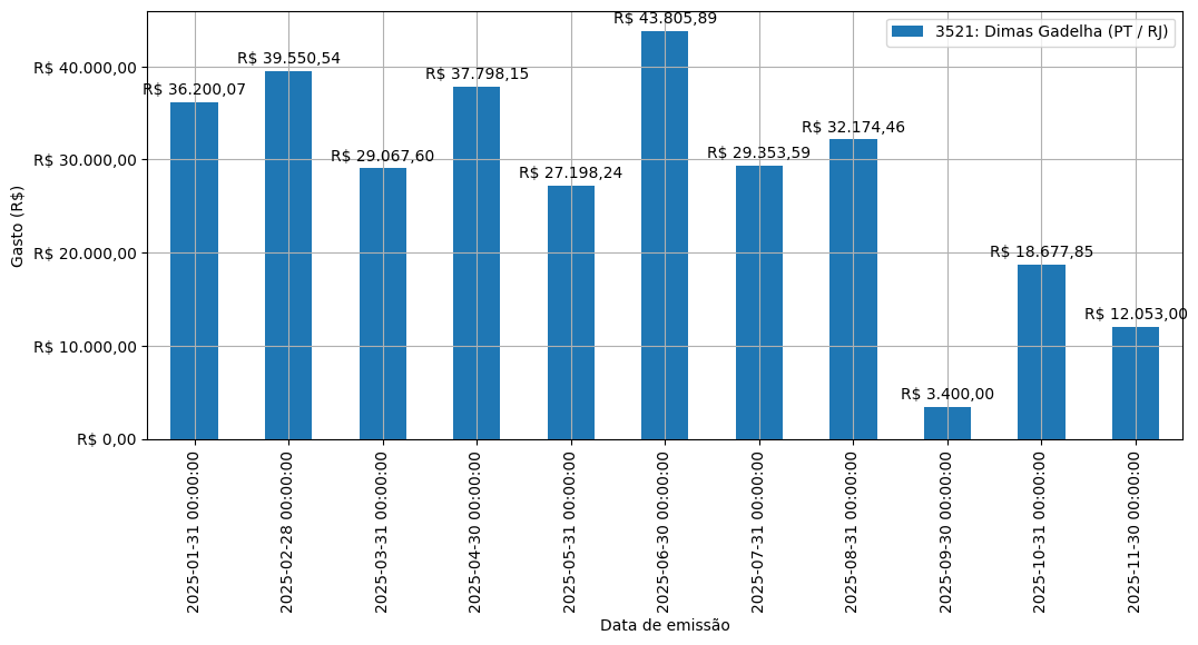 Gráfico com gastos líqüidos diários de Dimas Gadelha (PT/RJ) em 2025.