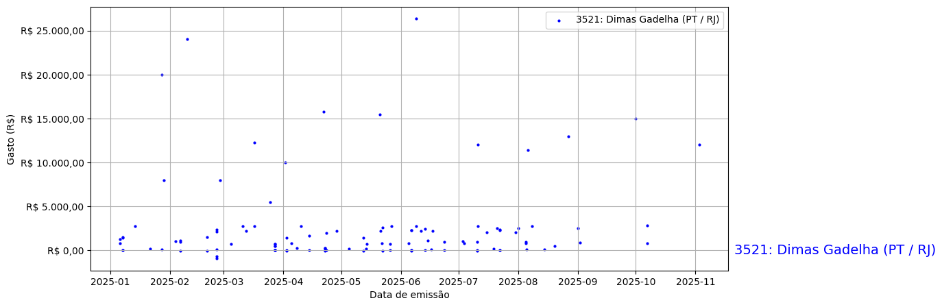 Gráfico com gastos líqüidos diários de Dimas Gadelha (PT/RJ) em 2025.