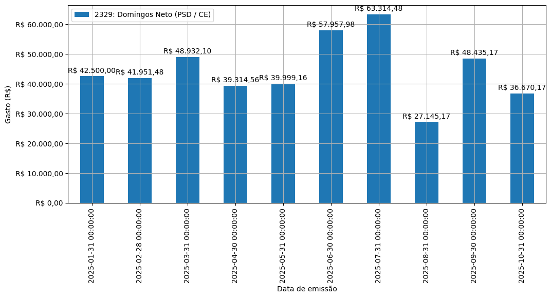 Gráfico com gastos líqüidos diários de Domingos Neto (PSD/CE) em 2025.