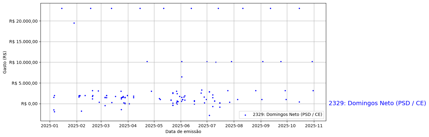 Gráfico com gastos líqüidos diários de Domingos Neto (PSD/CE) em 2025.