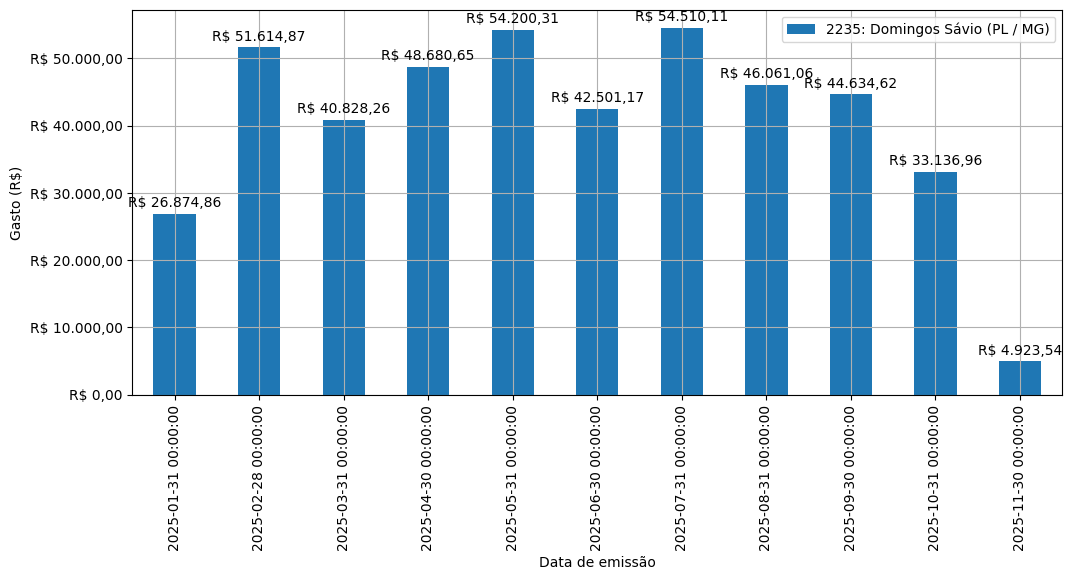 Gráfico com gastos líqüidos diários de Domingos Sávio (PL/MG) em 2025.