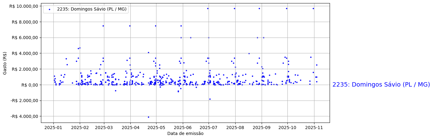 Gráfico com gastos líqüidos diários de Domingos Sávio (PL/MG) em 2025.