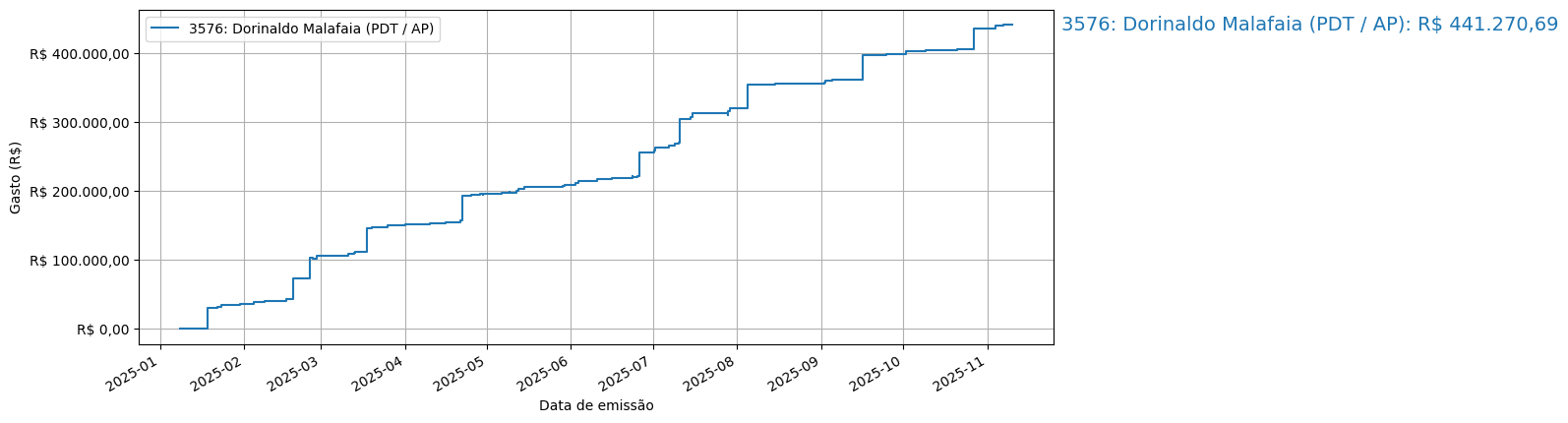 Gráfico com gastos líqüidos cumulativos de Dorinaldo Malafaia (PDT/AP) em 2025.