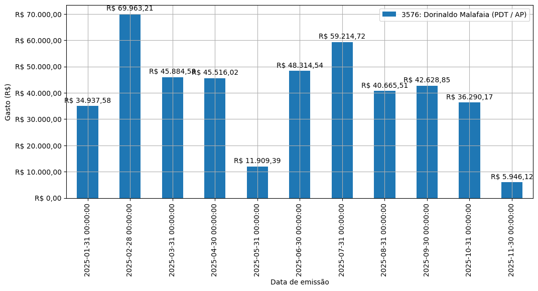 Gráfico com gastos líqüidos diários de Dorinaldo Malafaia (PDT/AP) em 2025.