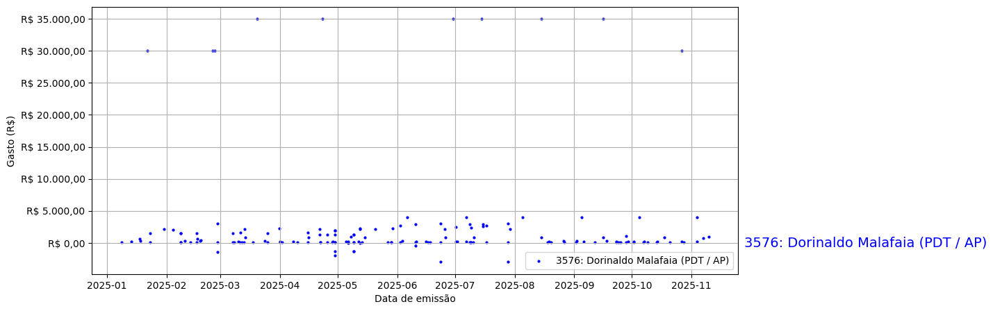 Gráfico com gastos líqüidos diários de Dorinaldo Malafaia (PDT/AP) em 2025.
