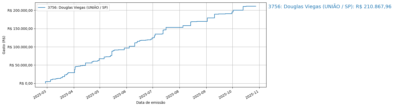 Gráfico com gastos líqüidos cumulativos de Douglas Viegas (UNIÃO/SP) em 2025.