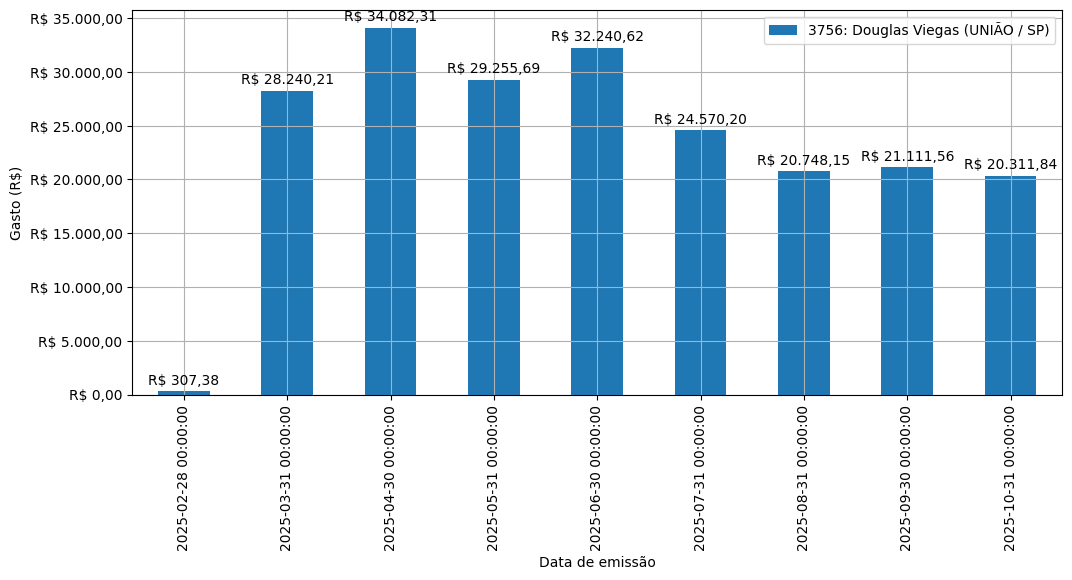 Gráfico com gastos líqüidos diários de Douglas Viegas (UNIÃO/SP) em 2025.