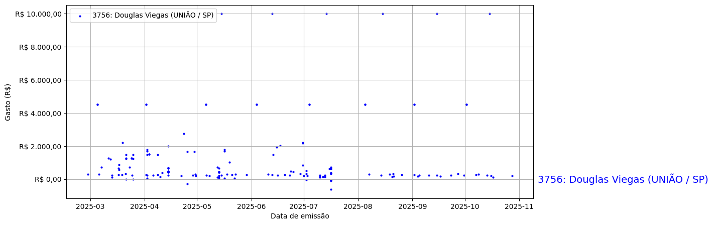 Gráfico com gastos líqüidos diários de Douglas Viegas (UNIÃO/SP) em 2025.