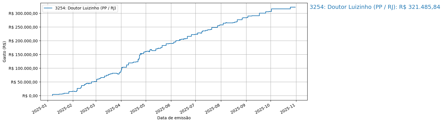 Gráfico com gastos líqüidos cumulativos de Doutor Luizinho (PP/RJ) em 2025.