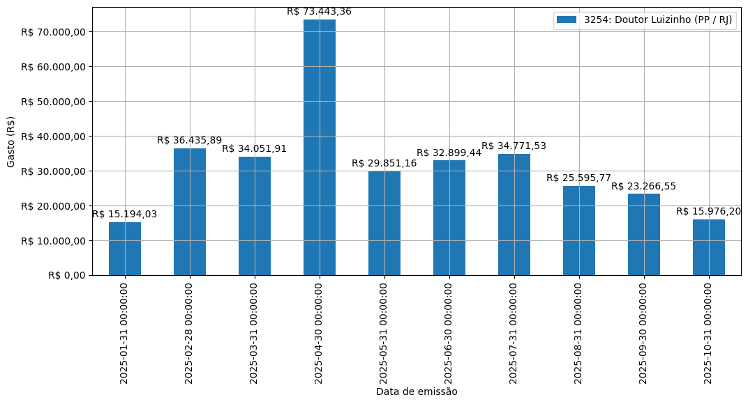Gráfico com gastos líqüidos diários de Doutor Luizinho (PP/RJ) em 2025.