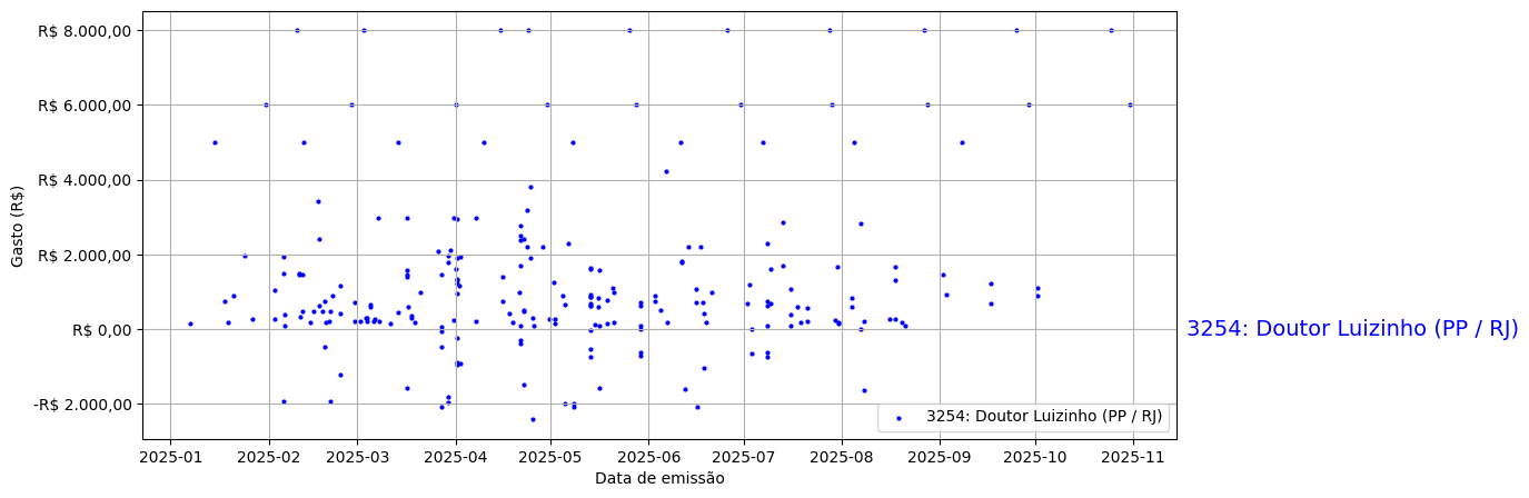 Gráfico com gastos líqüidos diários de Doutor Luizinho (PP/RJ) em 2025.